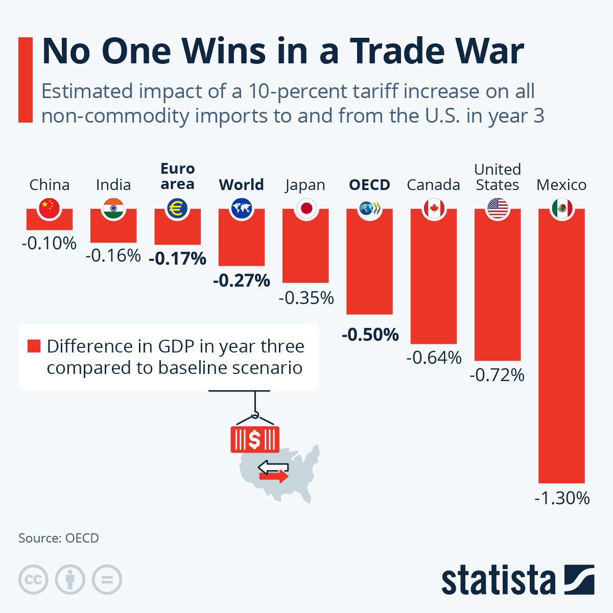 no one wins in a tade war